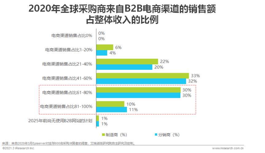 2021年中国新跨境出口b2b电商行业研究报告